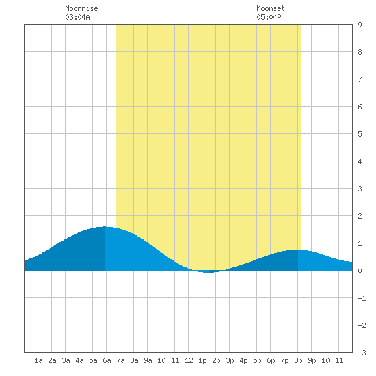 Curry Hammock tide chart for Thursday, July 13, 2023