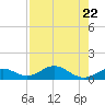 Curry Hammock tide chart for Saturday, July 22, 2023