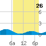 Curry Hammock tide chart for Wednesday, July 26, 2023