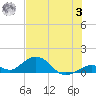 Curry Hammock tide chart for Monday, July 3, 2023