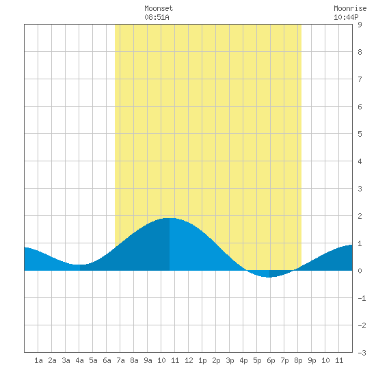 Curry Hammock tide chart for Wednesday, July 5, 2023