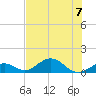 Curry Hammock tide chart for Friday, July 7, 2023