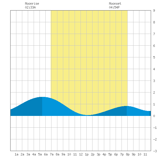Curry Hammock tide chart for Friday, August 11, 2023