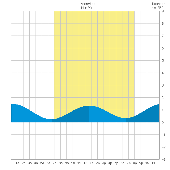 Curry Hammock tide chart for Monday, August 21, 2023