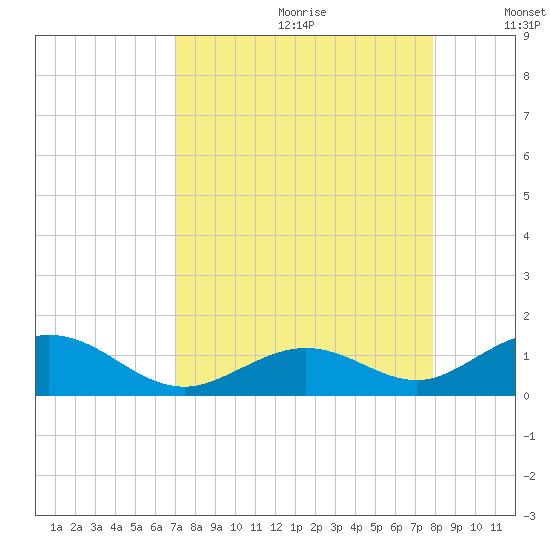 Curry Hammock tide chart for Tuesday, August 22, 2023