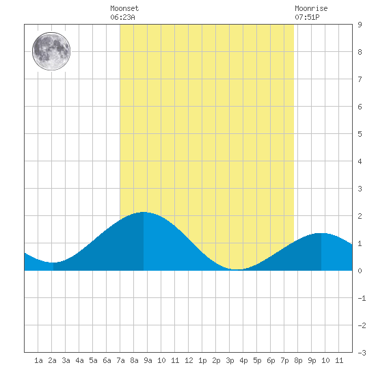 Curry Hammock tide chart for Wednesday, August 30, 2023
