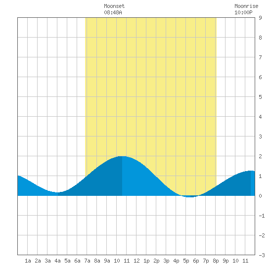 Curry Hammock tide chart for Thursday, August 3, 2023