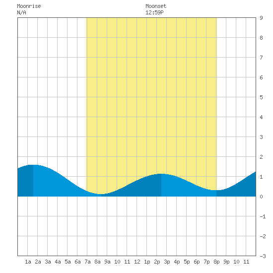 Curry Hammock tide chart for Monday, August 7, 2023