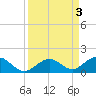 Curry Hammock tide chart for Sunday, September 3, 2023