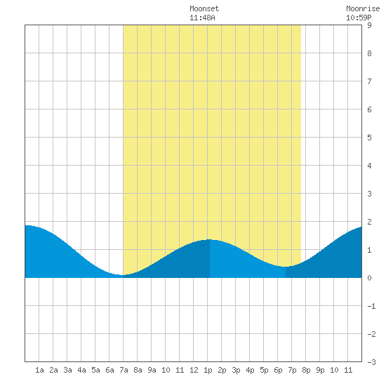 Curry Hammock tide chart for Monday, September 4, 2023