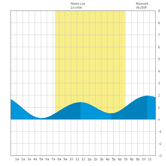 Curry Hammock tide chart for Tuesday, October 17, 2023