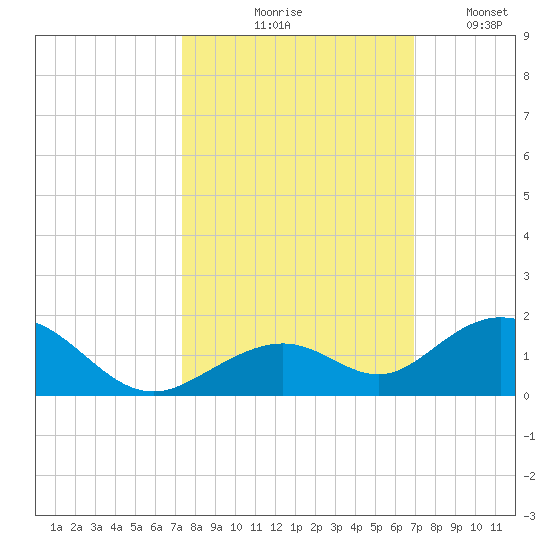 Curry Hammock tide chart for Wednesday, October 18, 2023