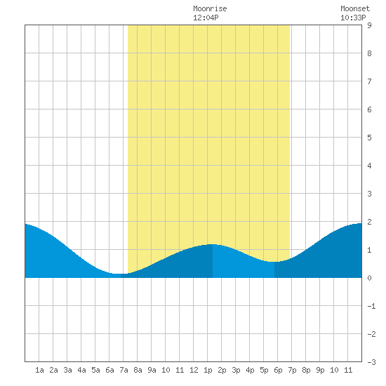 Curry Hammock tide chart for Thursday, October 19, 2023