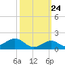 Curry Hammock tide chart for Tuesday, October 24, 2023