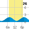 Curry Hammock tide chart for Thursday, October 26, 2023
