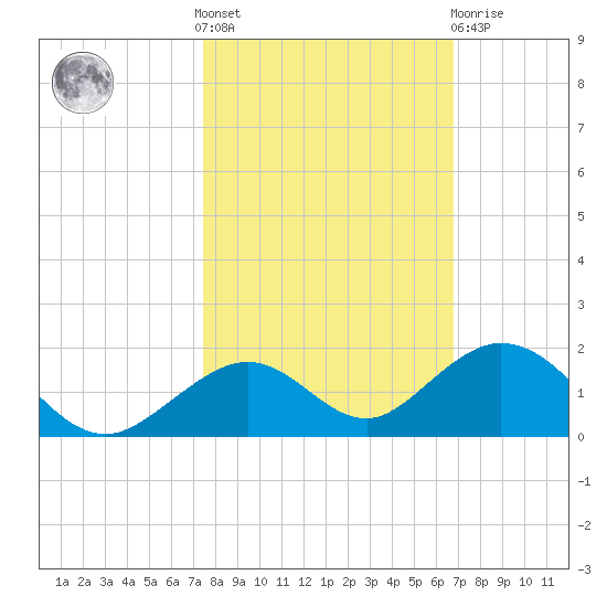 Curry Hammock tide chart for Saturday, October 28, 2023