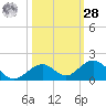Curry Hammock tide chart for Saturday, October 28, 2023
