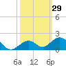 Curry Hammock tide chart for Sunday, October 29, 2023
