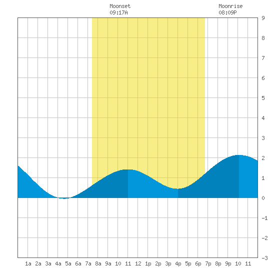 Curry Hammock tide chart for Monday, October 30, 2023