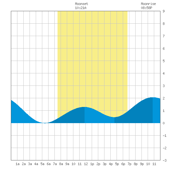 Curry Hammock tide chart for Tuesday, October 31, 2023