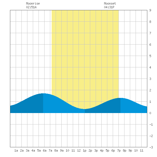 Curry Hammock tide chart for Monday, October 9, 2023