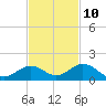 Curry Hammock tide chart for Friday, November 10, 2023