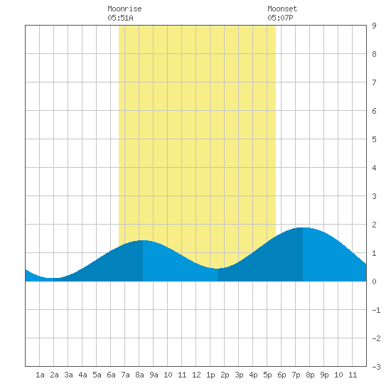 Curry Hammock tide chart for Sunday, November 12, 2023