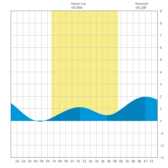 Curry Hammock tide chart for Thursday, November 16, 2023