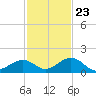Curry Hammock tide chart for Thursday, November 23, 2023