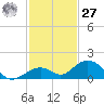 Curry Hammock tide chart for Monday, November 27, 2023