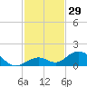 Curry Hammock tide chart for Wednesday, November 29, 2023