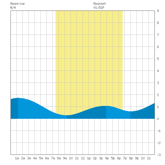 Curry Hammock tide chart for Saturday, November 4, 2023