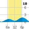 Curry Hammock tide chart for Sunday, December 10, 2023