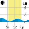 Curry Hammock tide chart for Tuesday, December 19, 2023