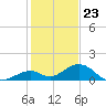 Curry Hammock tide chart for Saturday, December 23, 2023
