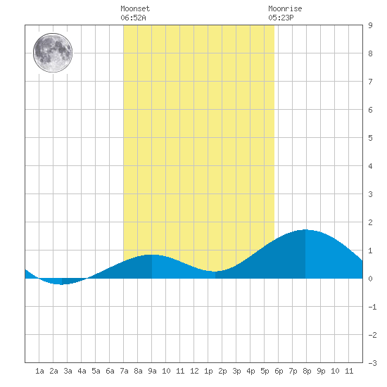 Curry Hammock tide chart for Tuesday, December 26, 2023