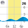 Curry Hammock tide chart for Tuesday, December 26, 2023