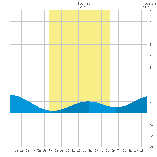 Curry Hammock tide chart for Sunday, December 3, 2023