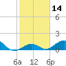Curry Hammock tide chart for Sunday, January 14, 2024