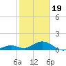 Curry Hammock tide chart for Friday, January 19, 2024
