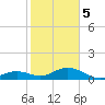Curry Hammock tide chart for Friday, January 5, 2024