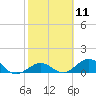 Curry Hammock tide chart for Sunday, February 11, 2024