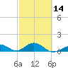 Curry Hammock tide chart for Wednesday, February 14, 2024