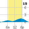 Curry Hammock tide chart for Monday, February 19, 2024