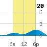 Curry Hammock tide chart for Tuesday, February 20, 2024