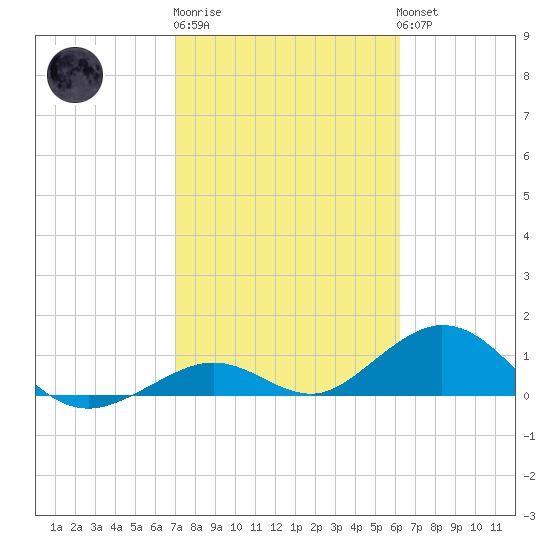 Curry Hammock tide chart for Friday, February 9, 2024