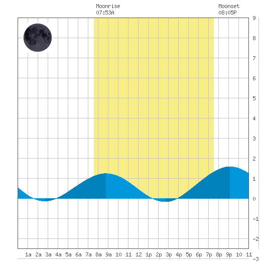 Curry Hammock tide chart for Sunday, March 10, 2024