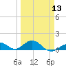 Curry Hammock tide chart for Wednesday, March 13, 2024