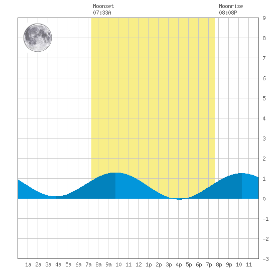 Curry Hammock tide chart for Monday, March 25, 2024
