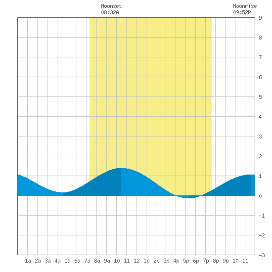 Curry Hammock tide chart for Wednesday, March 27, 2024